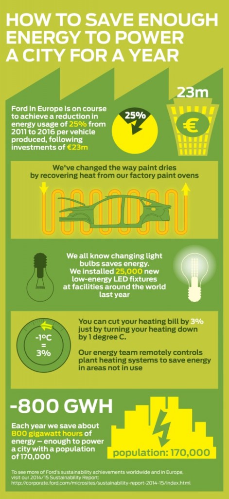 FORD EUROPA AHORRA ENERGÍA SUFICIENTE PARA SUMINISTRAR A UNA CIUDAD ENTERA DURANTE TODO UN AÑO (2)
